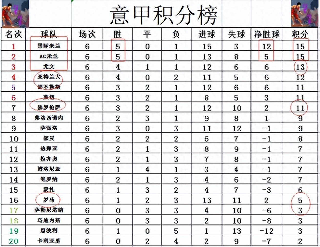关于那不勒斯客场大胜罗马继续领跑积分榜的信息